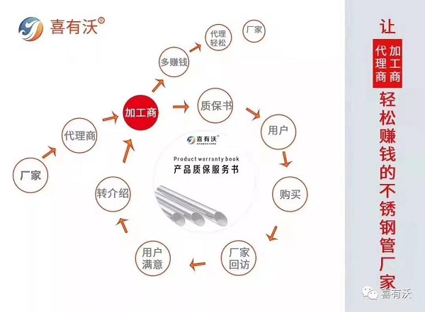 304不銹鋼管質(zhì)保書服務(wù)系統(tǒng)